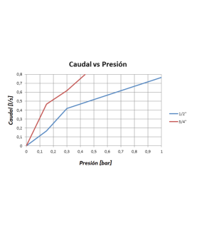 Válvula de seguridad TMM para Termo eléctrico o Calentador a Gas Serie C-361 de 1/2"