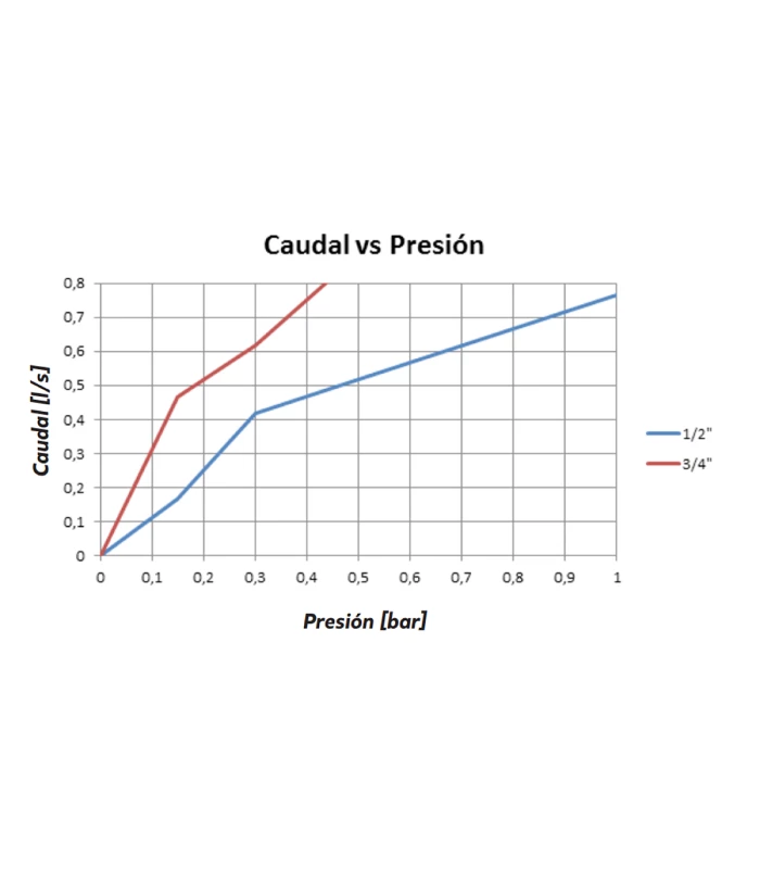Válvula de seguridad TMM para Termo eléctrico o Calentador a Gas Serie C-361 de 1/2"